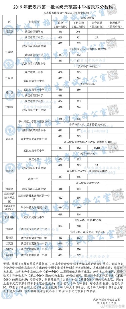 2019年武汉中考第一批省示范高中的录取线公布