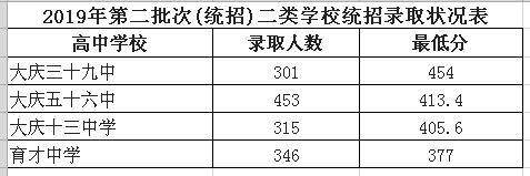 2019年黑龙江大庆市中考第二批次高中录取分数线出炉