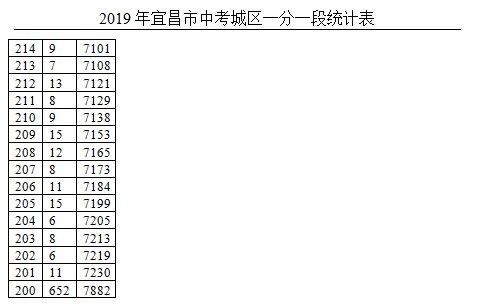 2019年湖北宜昌市中考成绩一分一段表