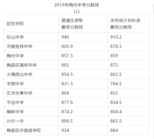 2019年广东梅州中考各高中录取分数线公布