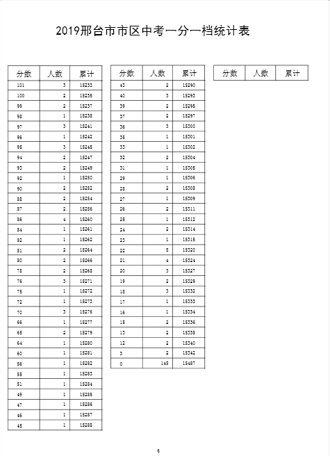 2019年河北邢台中考成绩一分一段表
