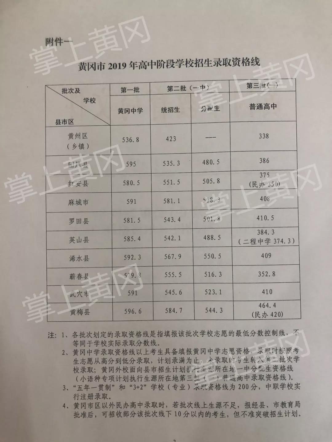 2019年湖北黄冈中考普通高中录取分数线