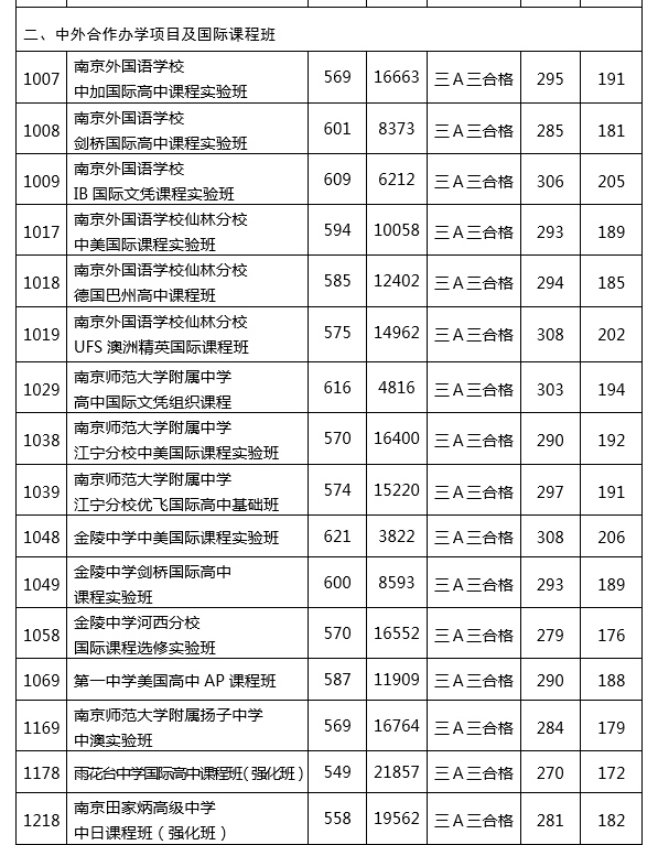 2019年南京中考提前批、第一批学校录取分数