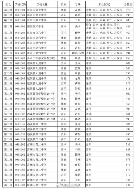 2019年广东湛江市中考高中学校特长生录取分数线