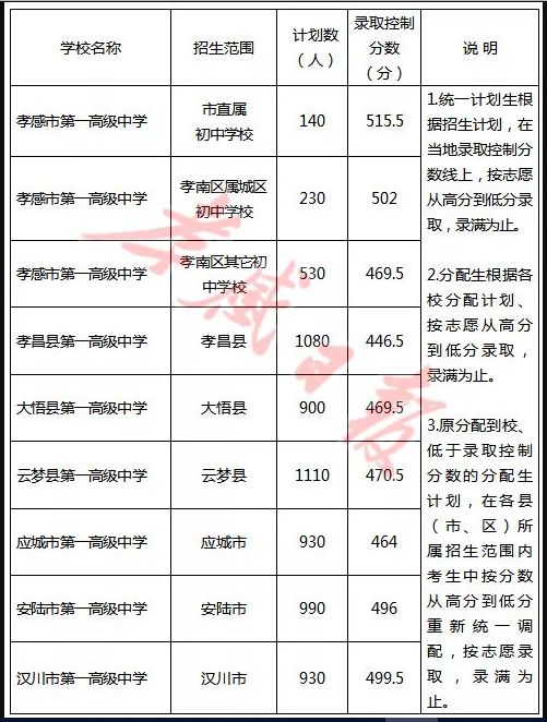 2019年湖北孝感市中考高中学校录取分数线