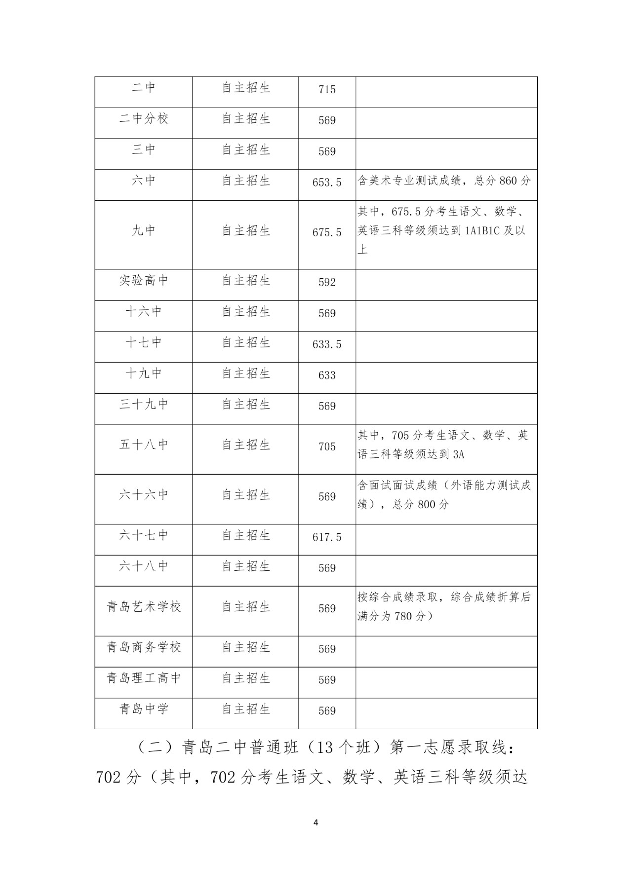2019年山东青岛中考高中学校录取分数线