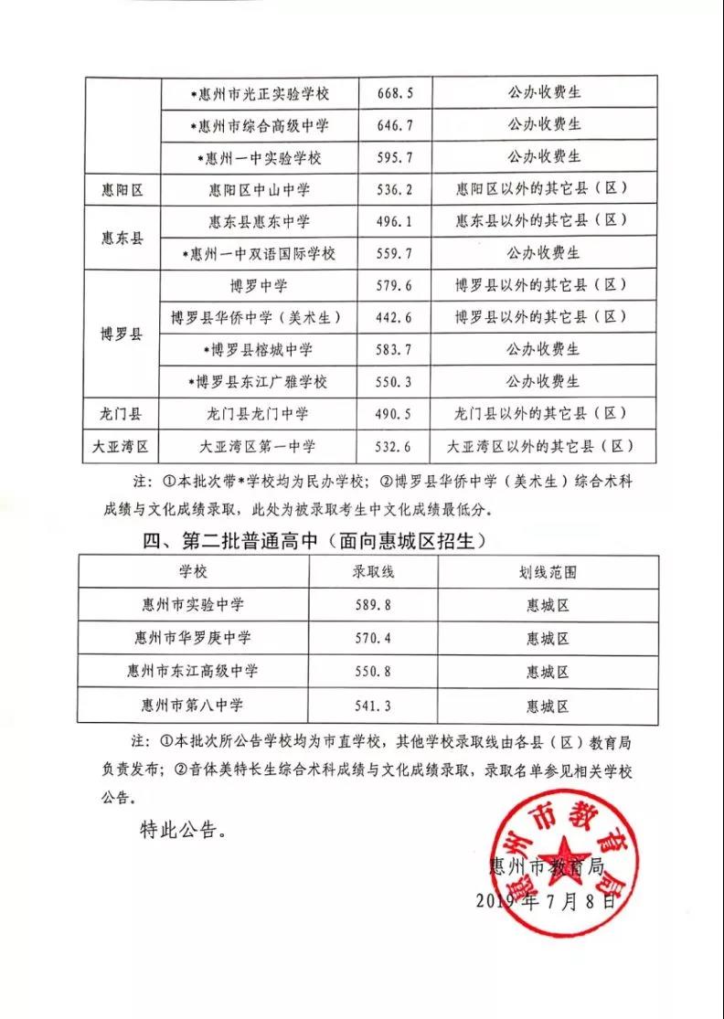 2019年广东惠州市中考高中学校录取分数线公布