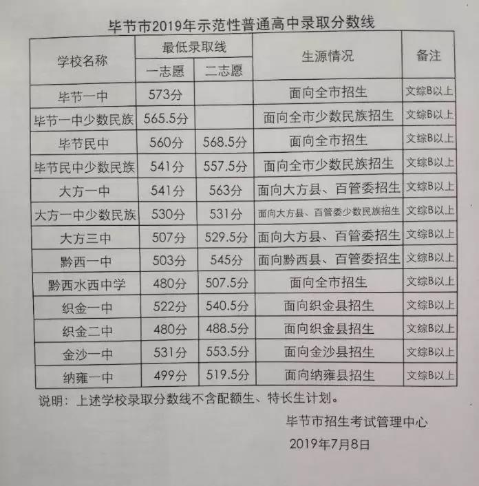 2019年贵州毕节中考录取分数线已公布