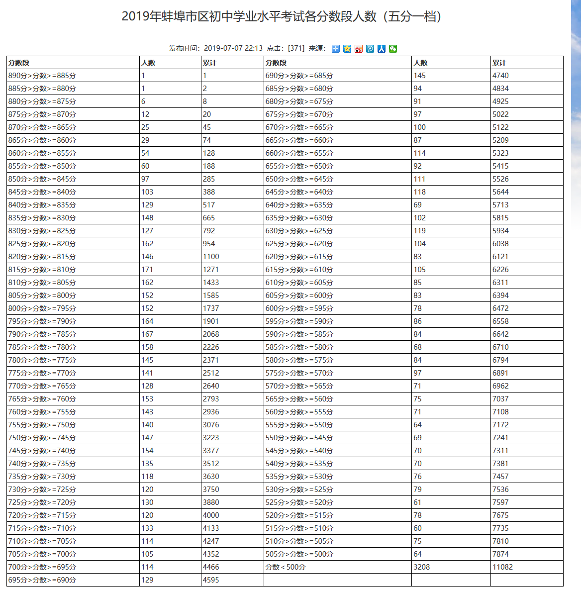 2019年安徽蚌埠市中考成绩一分一段表