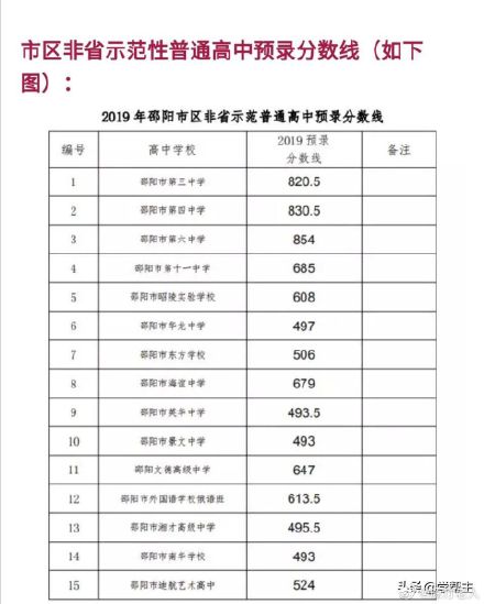 2019年湖南邵阳市中考高中录取分数线