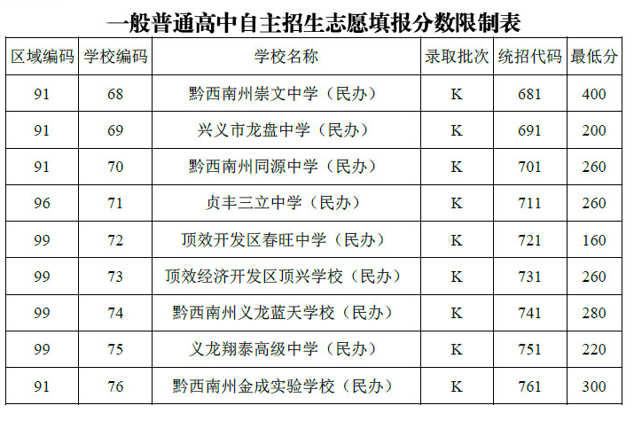 2019年贵州黔西南州中考高中录取分数线