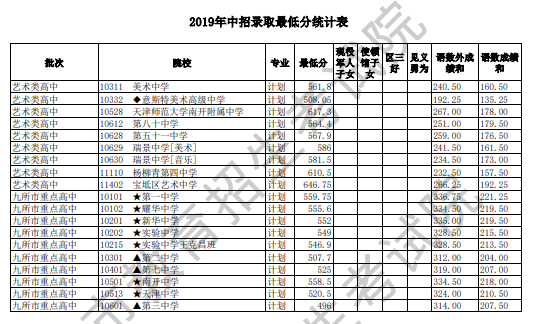 2019年天津中考录取分数线已公布