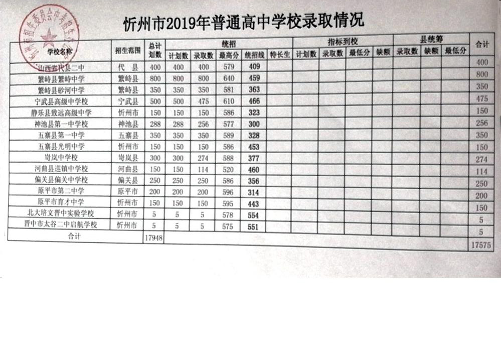 2019年山西忻州中考录取分数线已公布