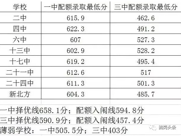 2019年黑龙江鹤岗中考录取分数线已公布