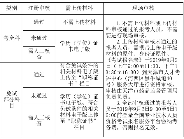 天津2019年执业药师考试报名入口于8月20日开通