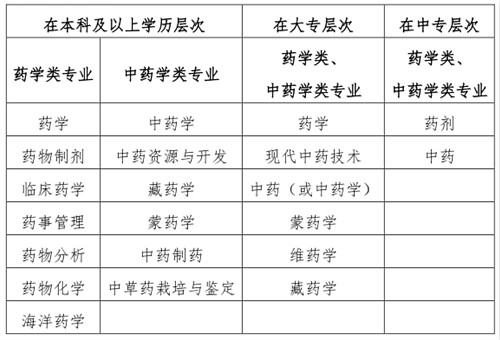 中国人事考试网：2019年执业药师考试报名条件