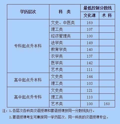 2019年内蒙古成人高考录取分数线已公布