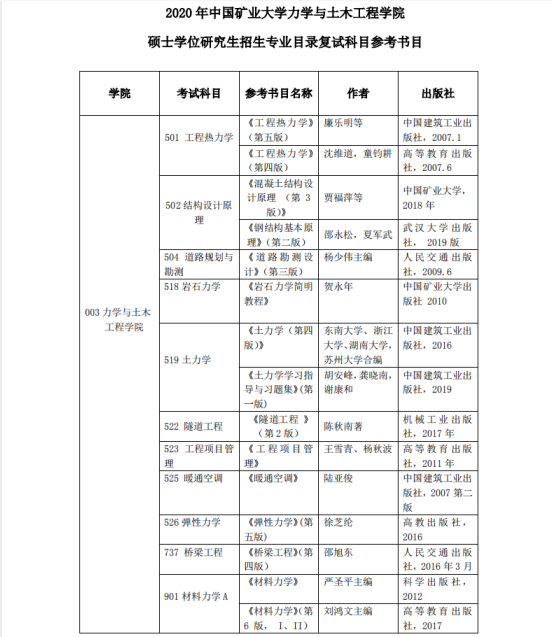 2020中国矿业大学力学与土木工程学院考研复试科目参考书目