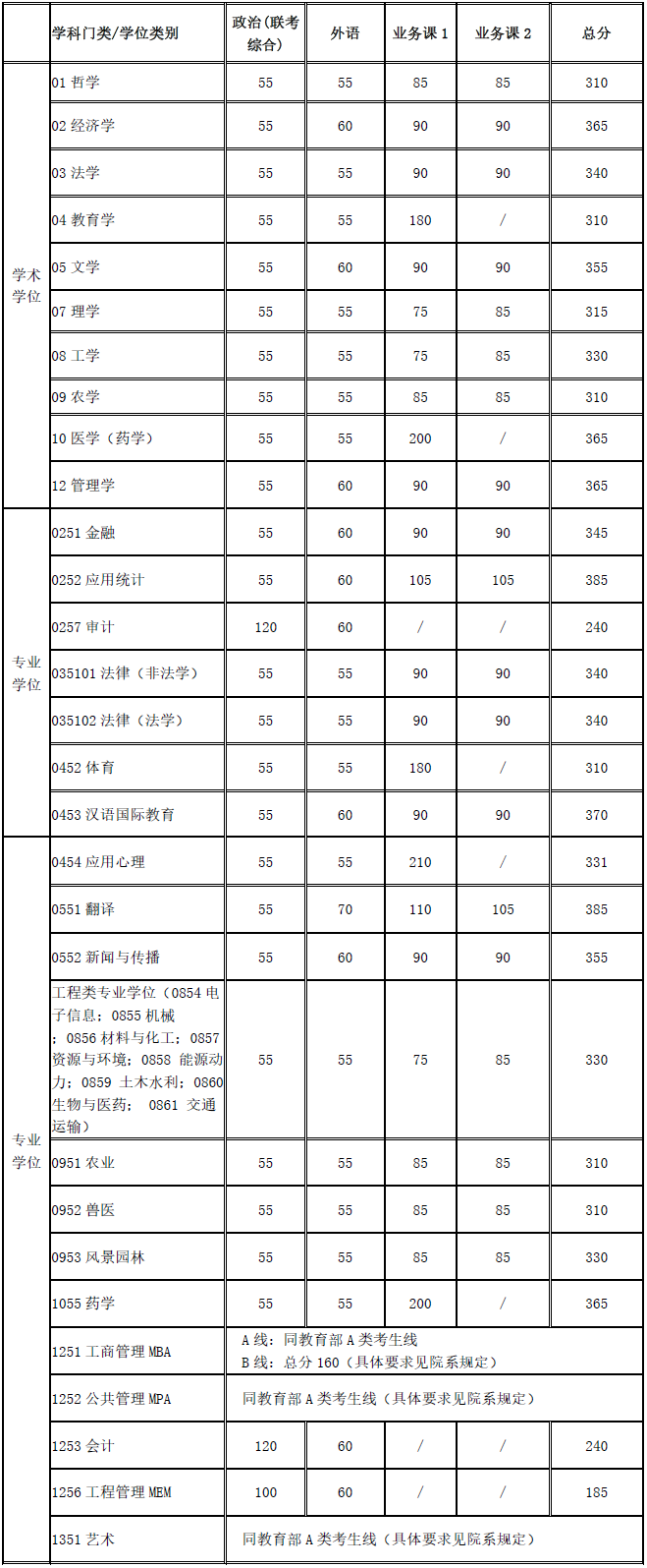 上海交通大学复试分数线 考研复试分数线