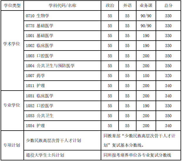 上海交通大学复试分数线 考研复试分数线