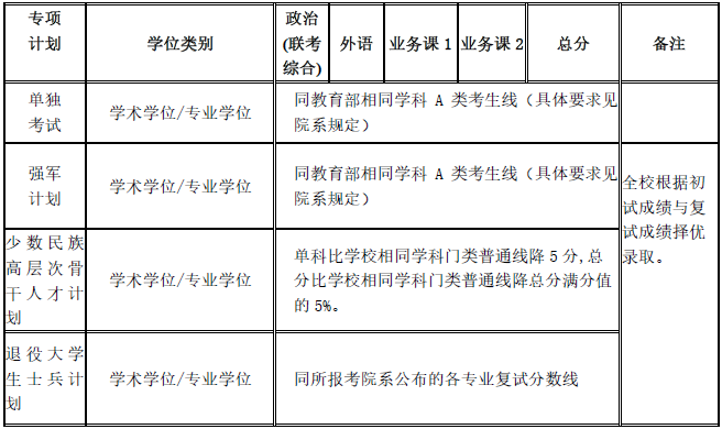 上海交通大学复试分数线 考研复试分数线