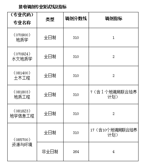 中国地质大学(武汉)考研调剂 2020考研调剂信息