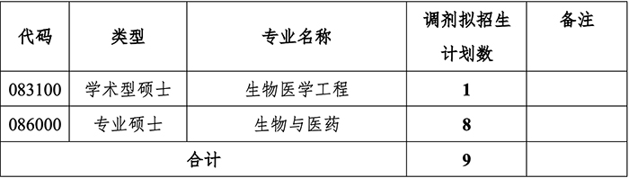 长春理工大学考研调剂 2020考研调剂信息