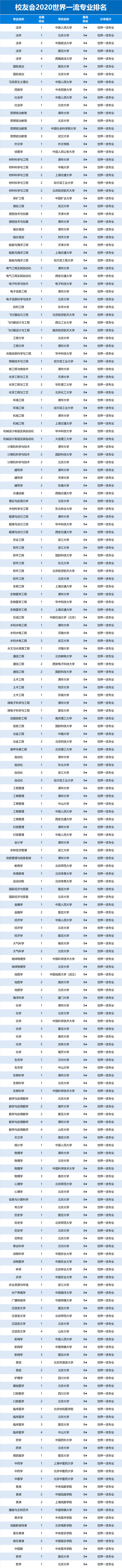 2020中国世界一流专业排名2