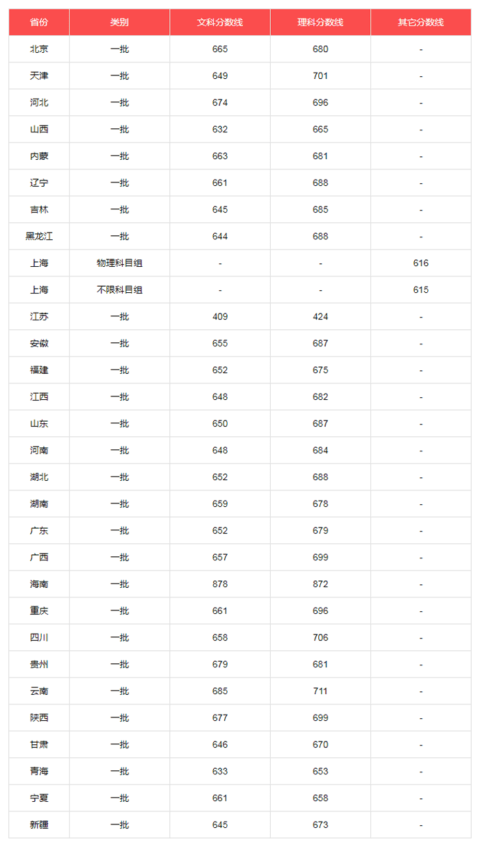 2020年北京大学各省招生录取分数线查询