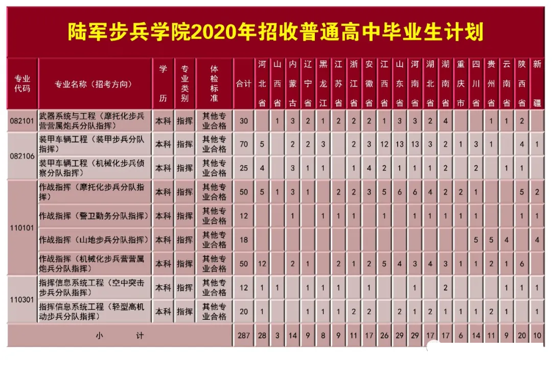 解放军陆军步兵学院2020年在19个省份招生计划