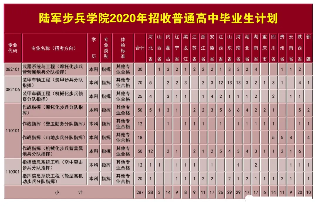 2020解放军陆军步兵学院招生计划19个省份