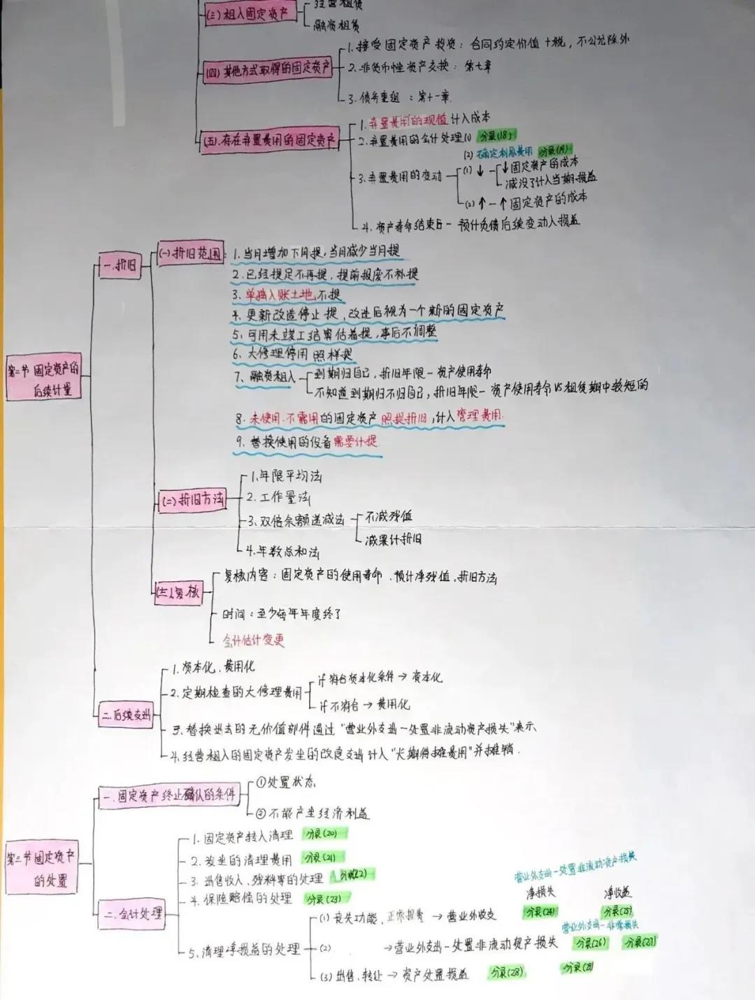 2020年初级会计职称考试学霸高效学习笔记：树状图笔记法