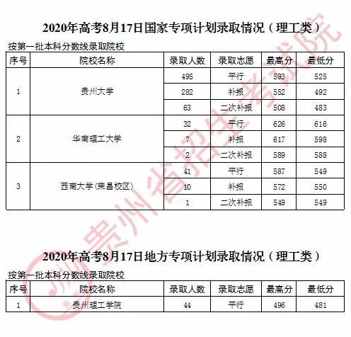 8月17日贵州普通高校招生录取情况公布！