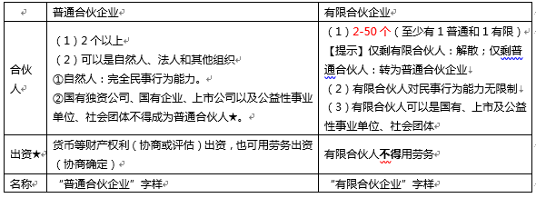 2020年中级会计职称《中级经济法》高频考点19：合伙企业的设立