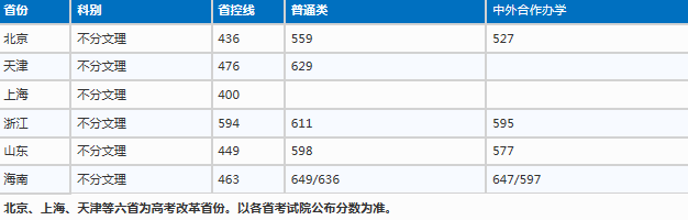 南京审计大学2020年在各省最低录取线