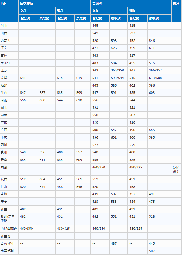 南京审计大学2020年在各省最低录取线