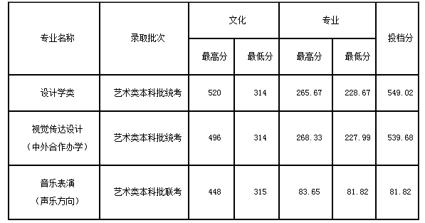 2020齐鲁工业大学艺术类各省各专业录取分数线