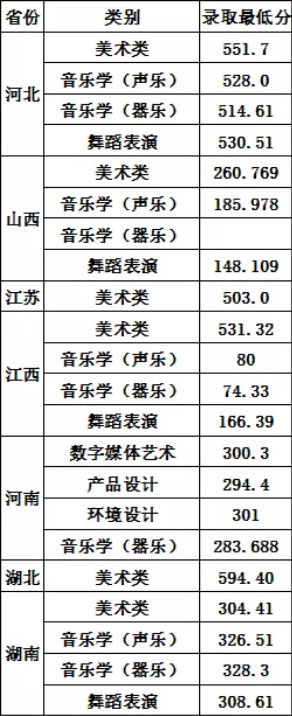 2020华东交通大学艺术类各省各专业录取分数线