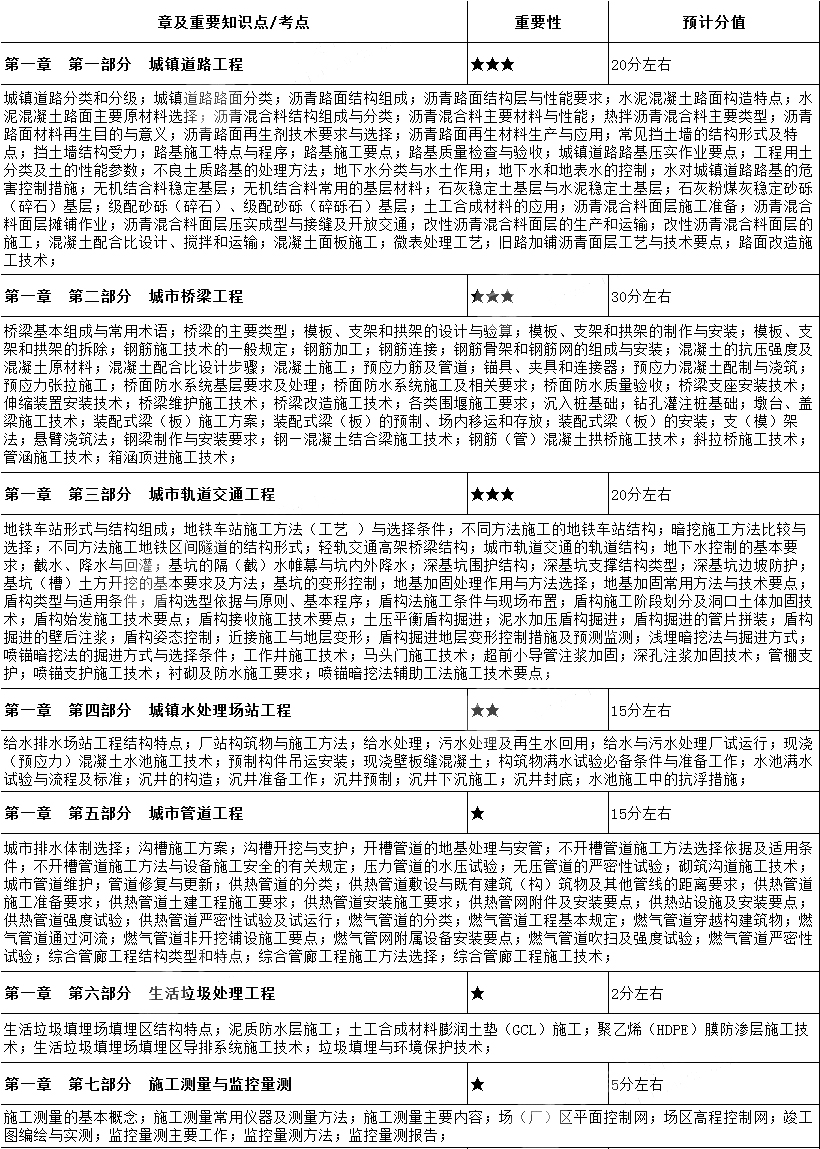 2020年一级建造师《市政工程》各章预计分值