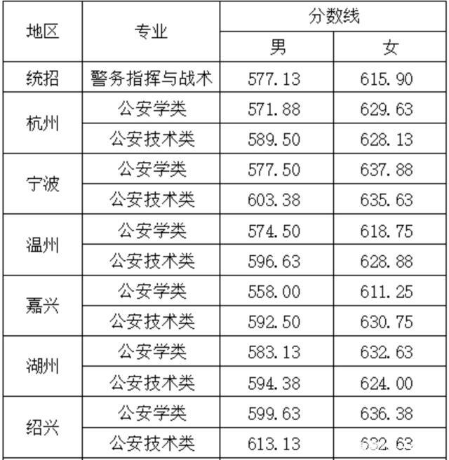2020年浙江警察学院“三位一体”综合评价招生录取分数线.jpg