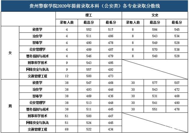 2020年贵州警察学院提前批次录取分数线.jp...</div></body></html>