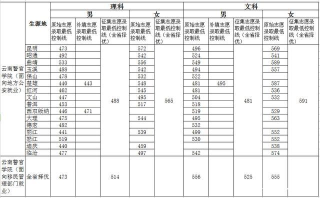 2020年云南警官学院公安专业最低录取分数.jpg