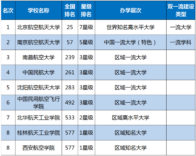 中国空乘专业学校排名