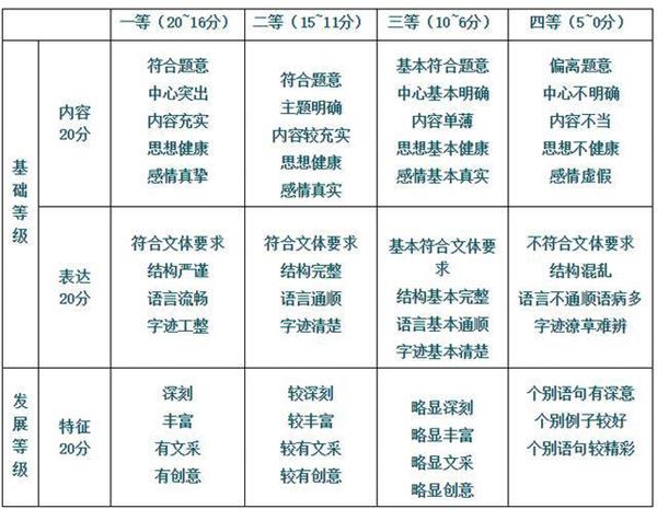 高考作文的评分标准