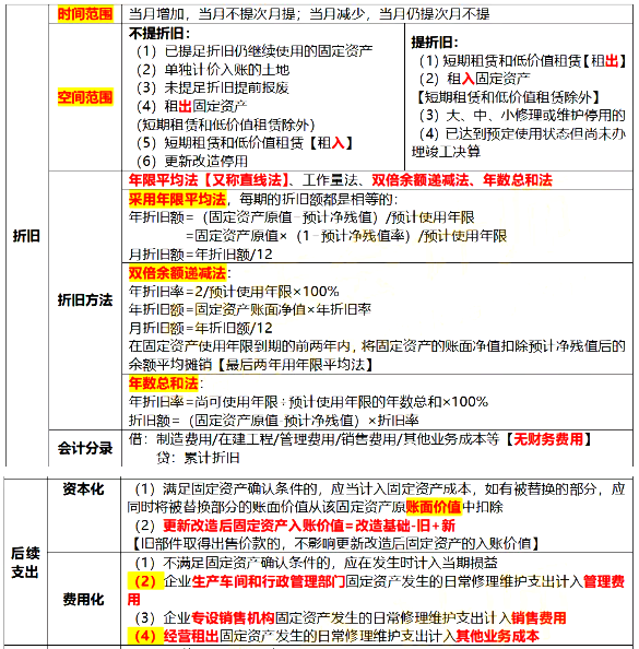 2021年初级会计职称《初级会计实务》第二章知识点预习：固定资产后续计量