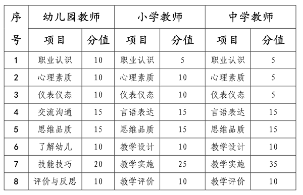 海南教资面试项目及分值