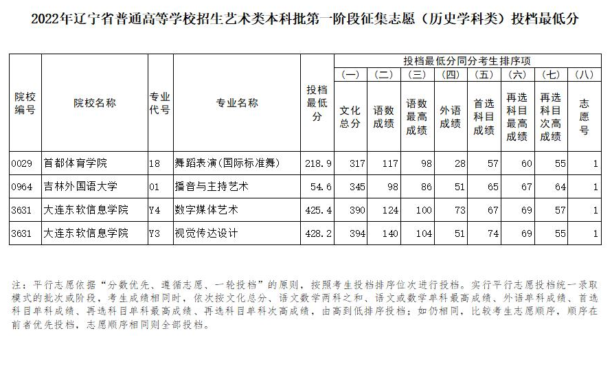 2022辽宁高考艺术类本科批第一阶段征集志愿投档最低分是多少