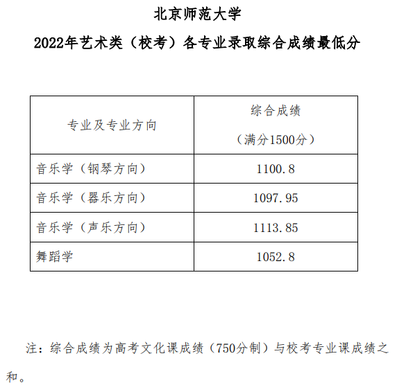 2022北京师范大学各省艺术类专业录取分数线是多少