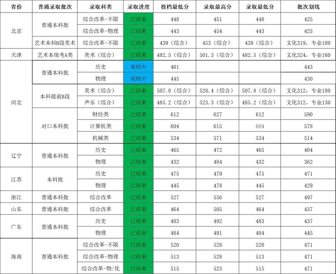 2022沧州交通学院各省艺术类专业录取分数线是多少