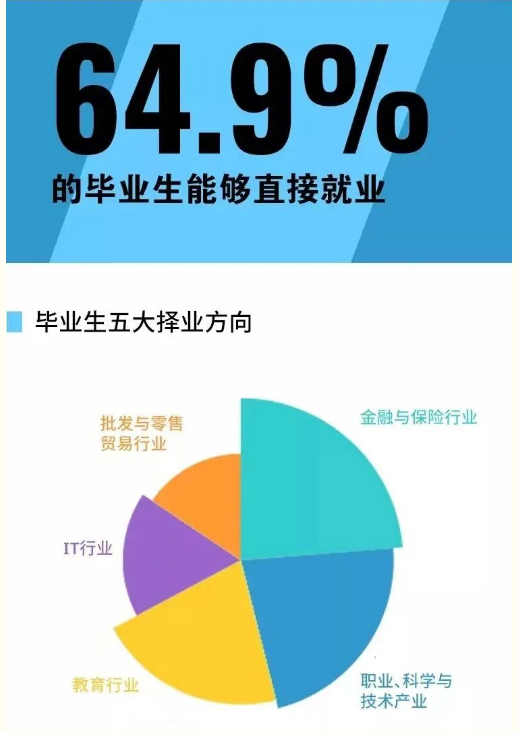 UCAS官方：中国学生最爱申请的专业有哪几个？毕业生去向，薪资又如何？